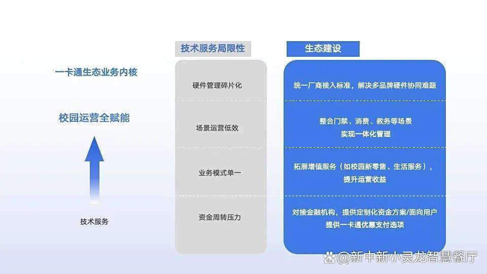 构建智慧校园生态，实现“服务-运营-监管”全链条整合