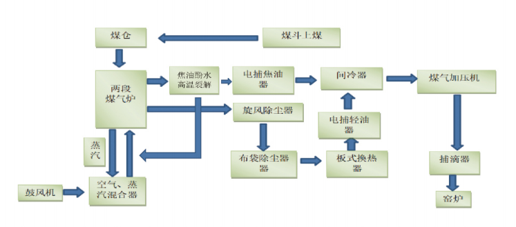 Phenol-free water two-stage clean coal gasifier