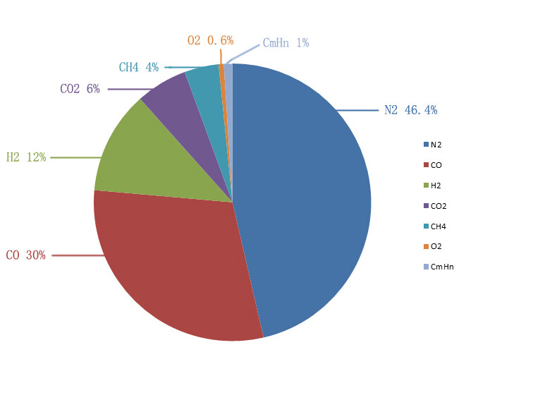 LM3.0-Plus Semi-Clean Biomass Gasifier