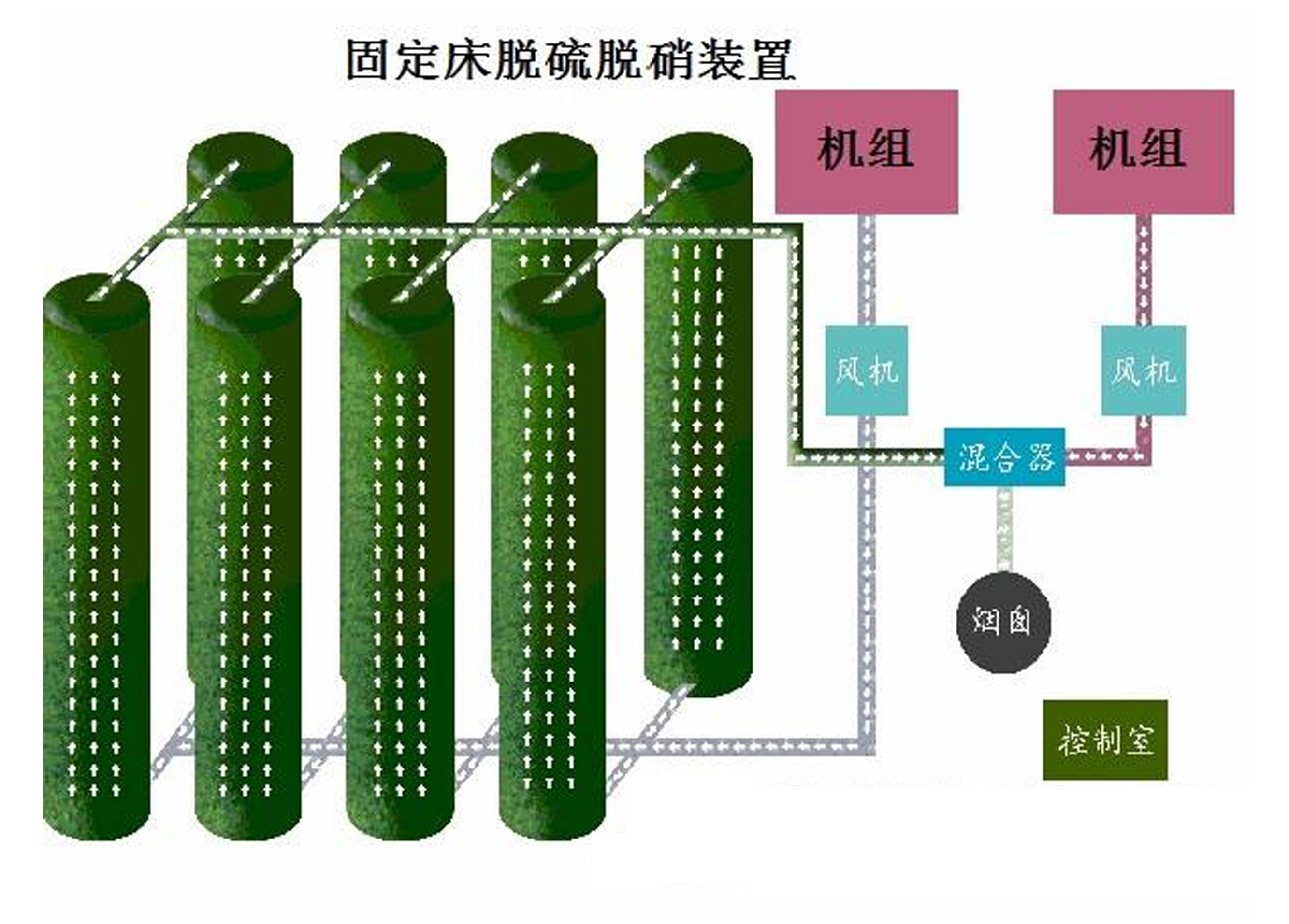 Fixed bed and moving bed dry desulfurization