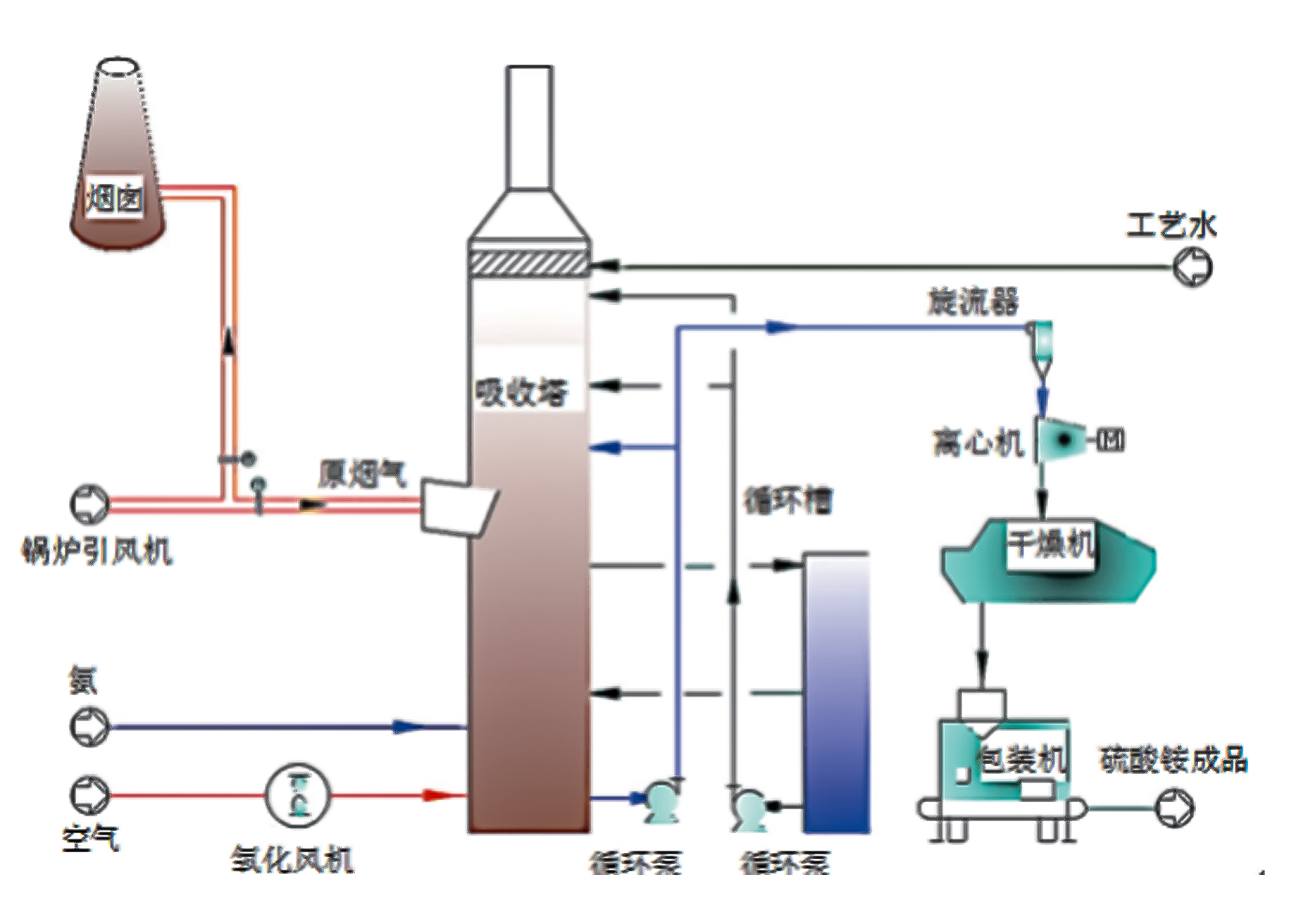 Ammonia desulfurization: ammonia-acid method, ammonia-sulfite method, etc.