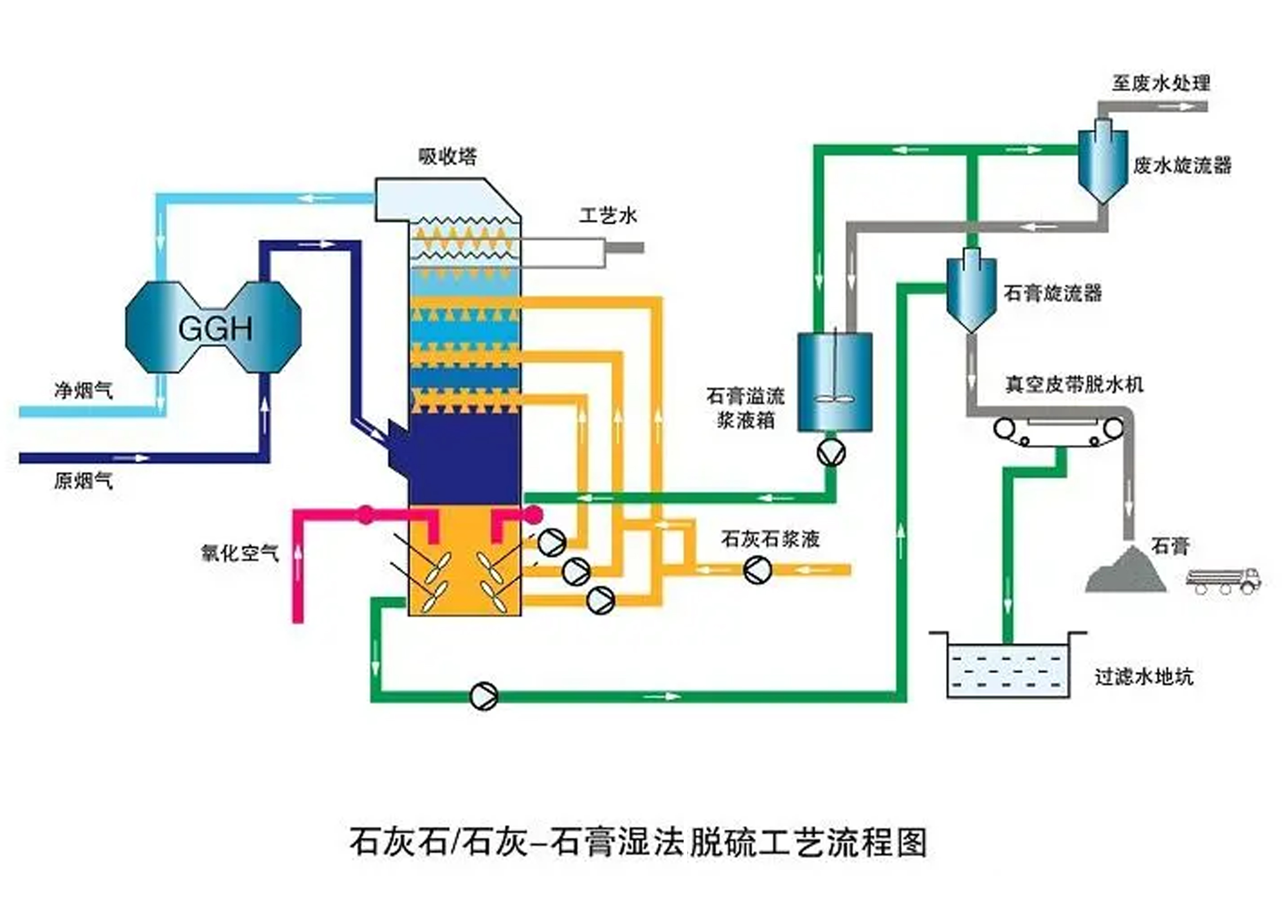 Lime/limestone desulfurization: lime/gypsum process (FGD)