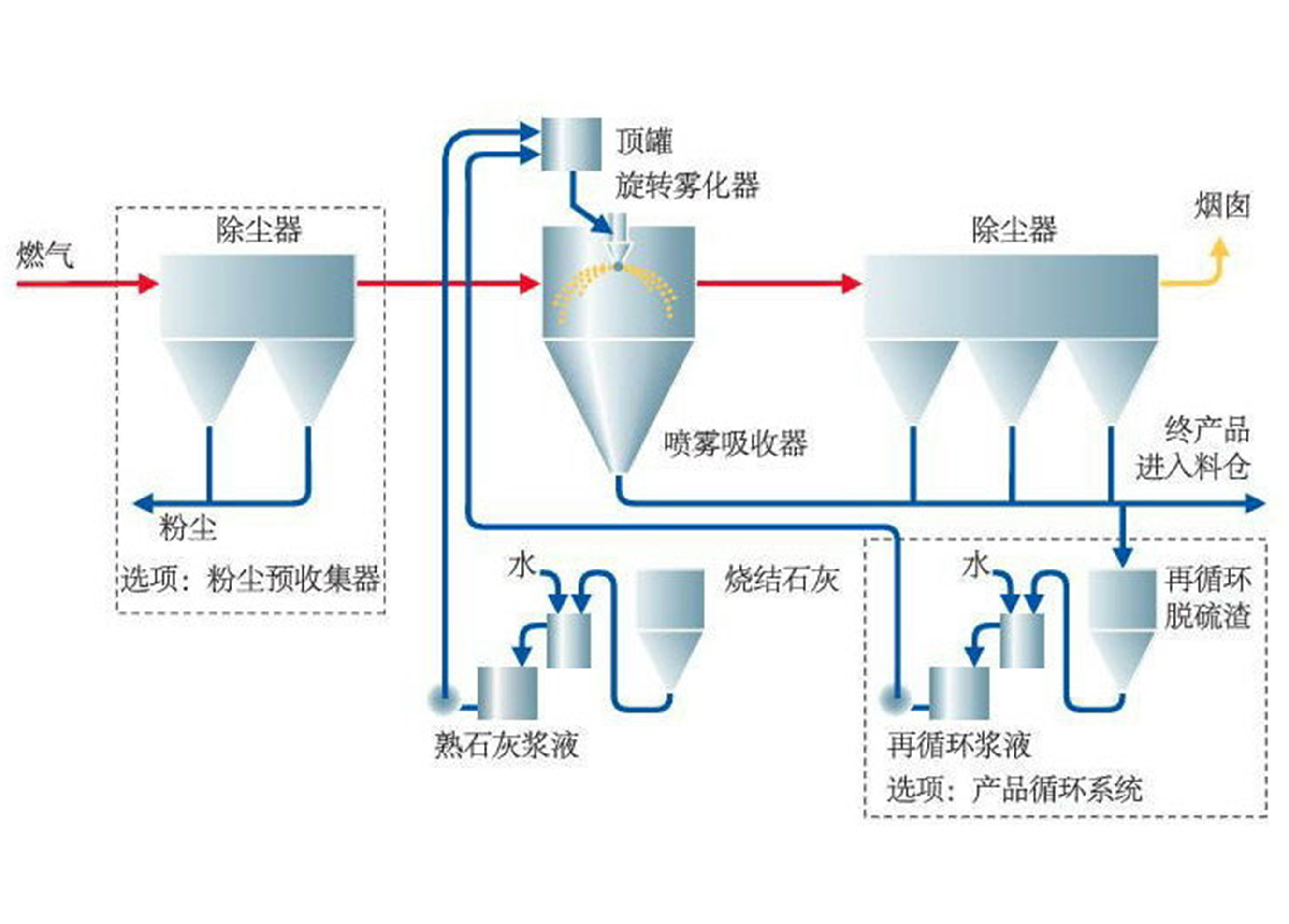 SDA semi-dry desulfurization technology