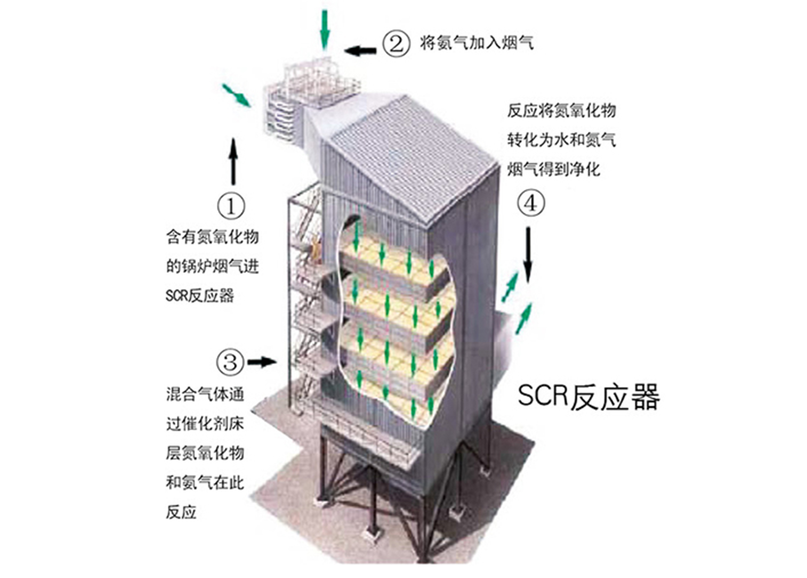 SCR Denitrification Technology