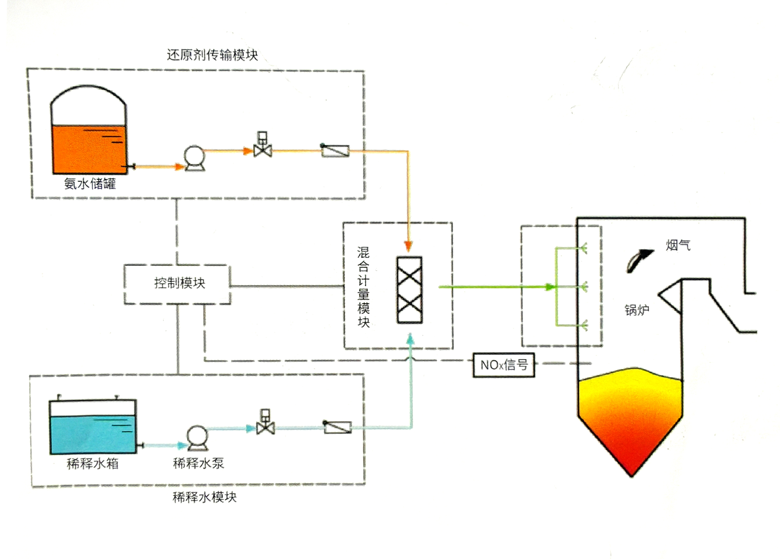 SNCR Denitrification Technology