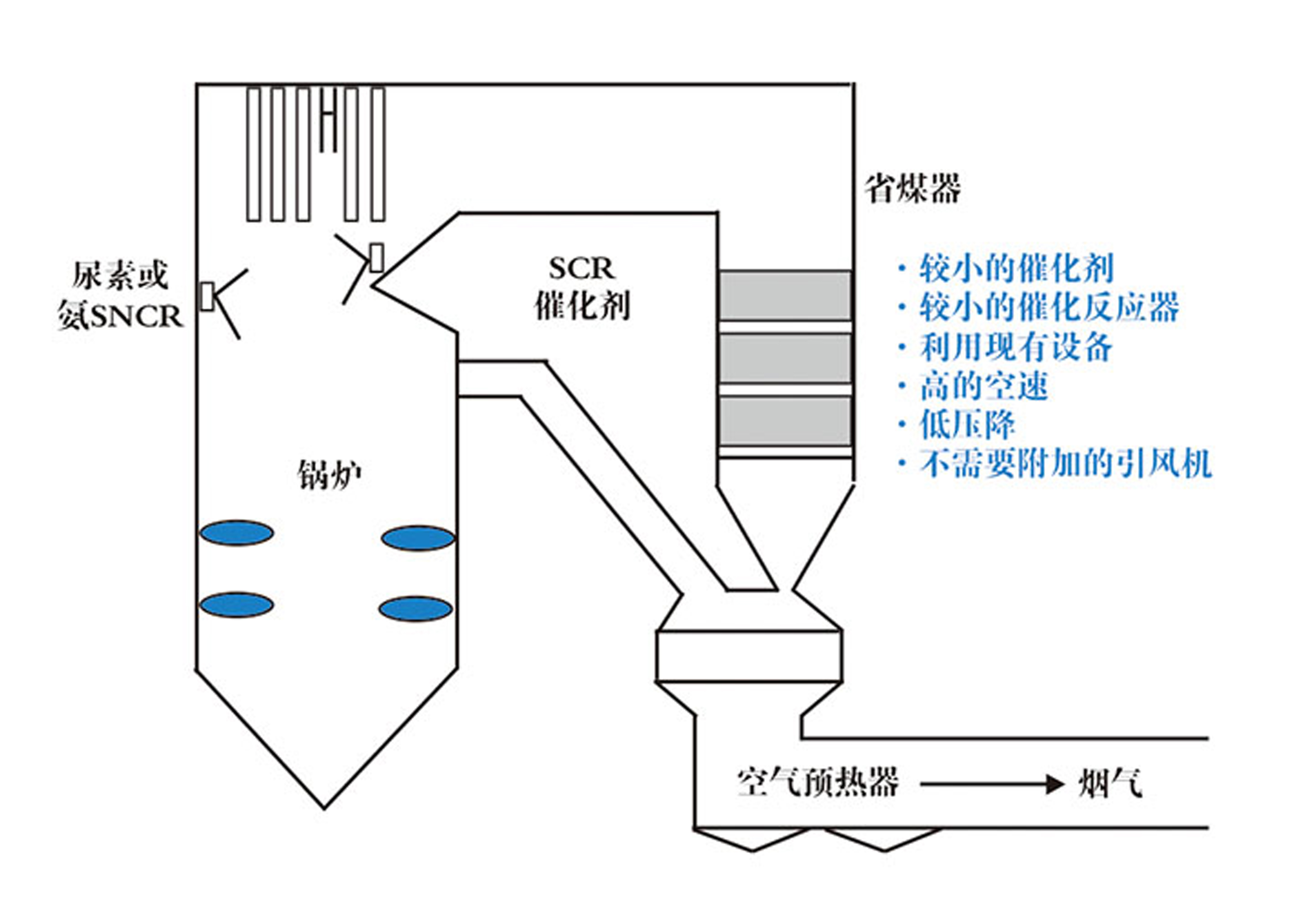 SNCR+SCR combined denitrification technology