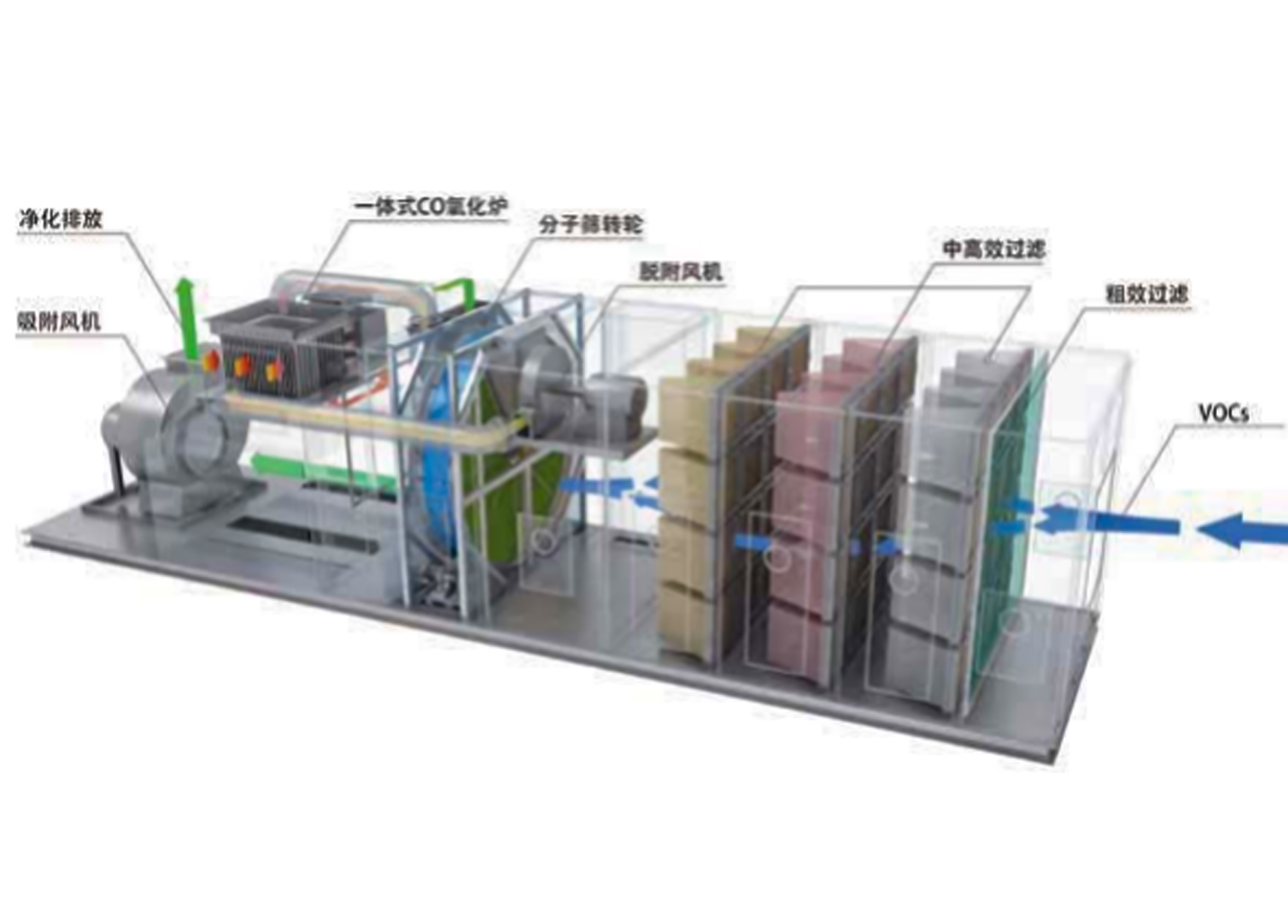 Zeolite concentrator + thermal storage catalytic combustion (CO)