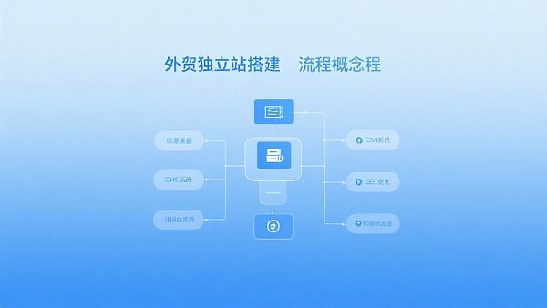 外贸独立站搭建：从0到1的完整流程