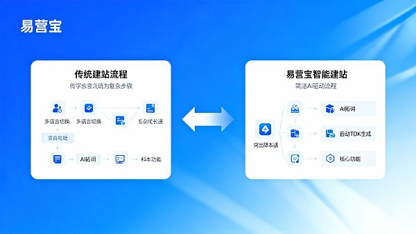 易营宝智能建站对比传统建站：总成本与上线周期实测