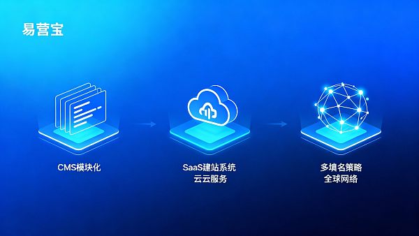 外贸多语言网站建设技术选型:CMS、SaaS建站系统与多域名策略比较 外贸多语言网站建设技术选型:CMS、SaaS建站系统与多域名策略比较