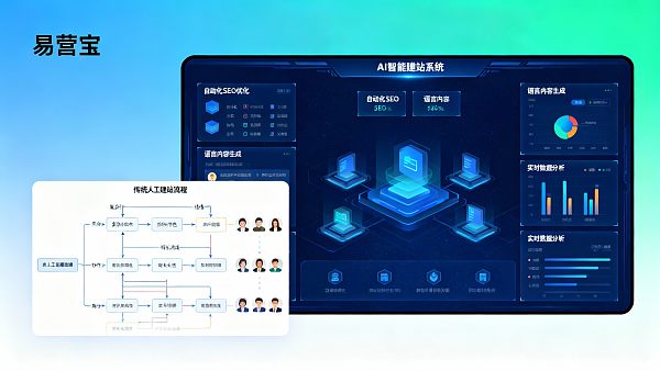 Отчет о сравнении ROI между системой интеллектуального создания сайтов YiYingBao AI и ручным созданием сайтов