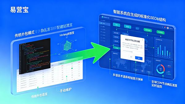 Какой поставщик услуг для создания сайта для внешней торговли более надежен? Сравнение различий в эффективности доставки многоязычной SEO-структуры между интеллектуальной системой создания сайтов и традиционным аутсорсингом.