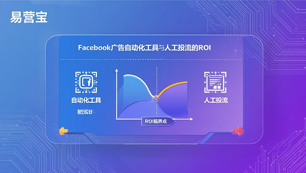 Автоматизированные инструменты для рекламы в Facebook vs ручное управление трафиком: точка безубыточности ROI с точки зрения закупки