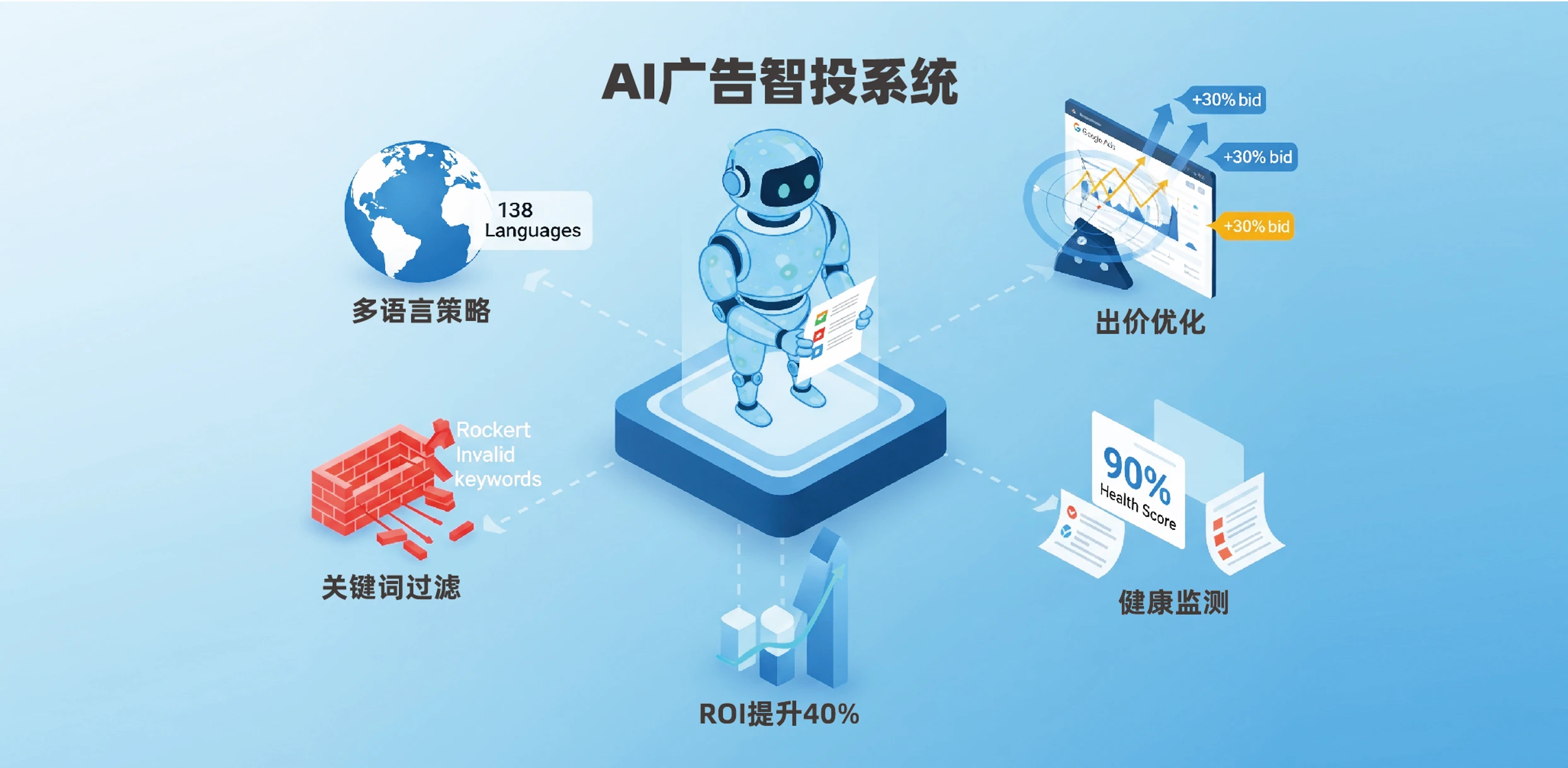 Reveal how AI+SEM AdWise marketing system reduces customer acquisition costs by 50%