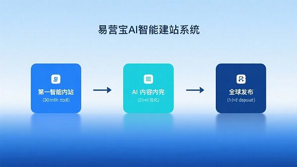 EYB AI intelligent station building system, 3 steps to build foreign trade independent station!