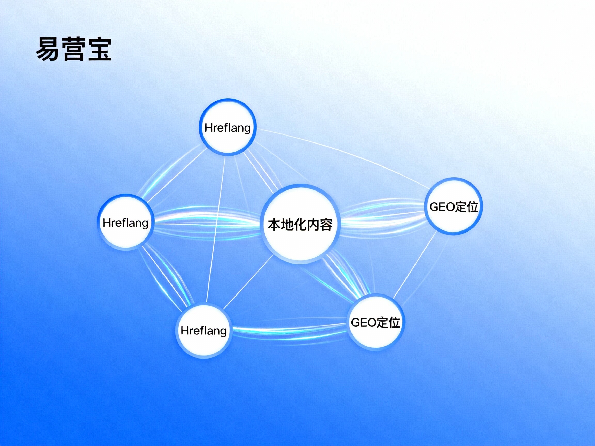 [Global Dominator] Global Market SEO Optimization Strategy: Yiyingbao, Driving 'Multi-Region' Search Traffic Explosive Growth with 'Technological Compliance'!