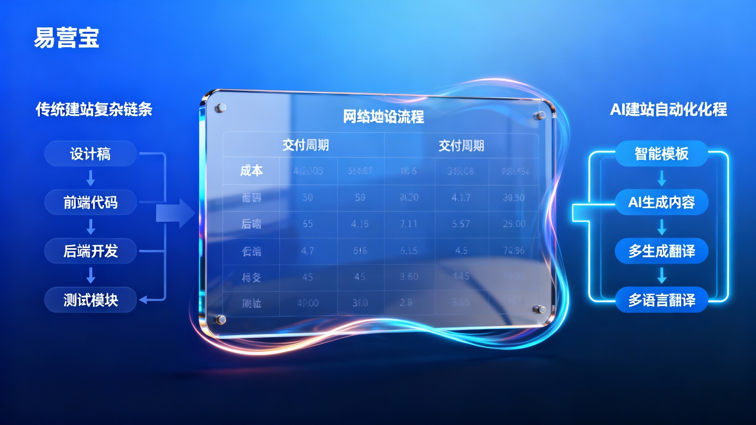 What is the difference between AI website building and traditional website construction? Cost and delivery cycle comparison table