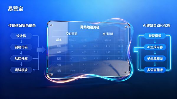 What is the difference between AI website building and traditional website construction? Cost and delivery cycle comparison table