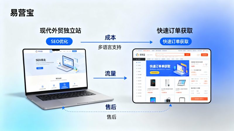 What are the differences between an independent foreign trade website and a platform store? Cost, traffic, and after-sales comparison