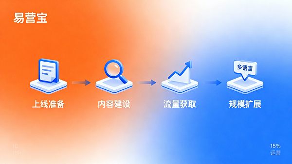 How to run a foreign trade independent station? The complete process from launch to customer acquisition