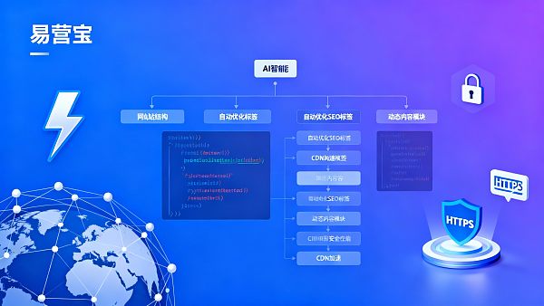 Can AI help quickly build independent websites? A comprehensive analysis from technical processes to marketing automation