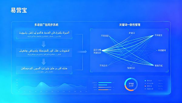 What features are required for a Middle East market website system to support multilingual ad synchronization?