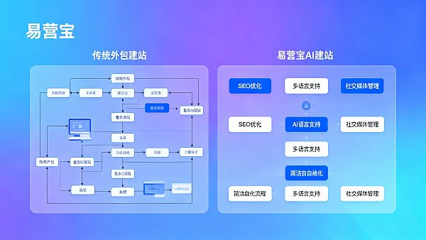 Which is more suitable for long-term overseas SEO deployment: EasyStore AI website building system or traditional outsourced website development?