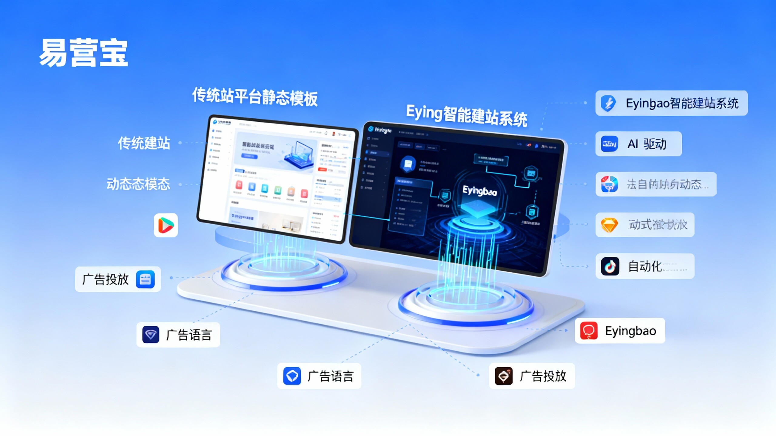 What are the differences between Eyingbao's intelligent website building system and traditional website building platforms?