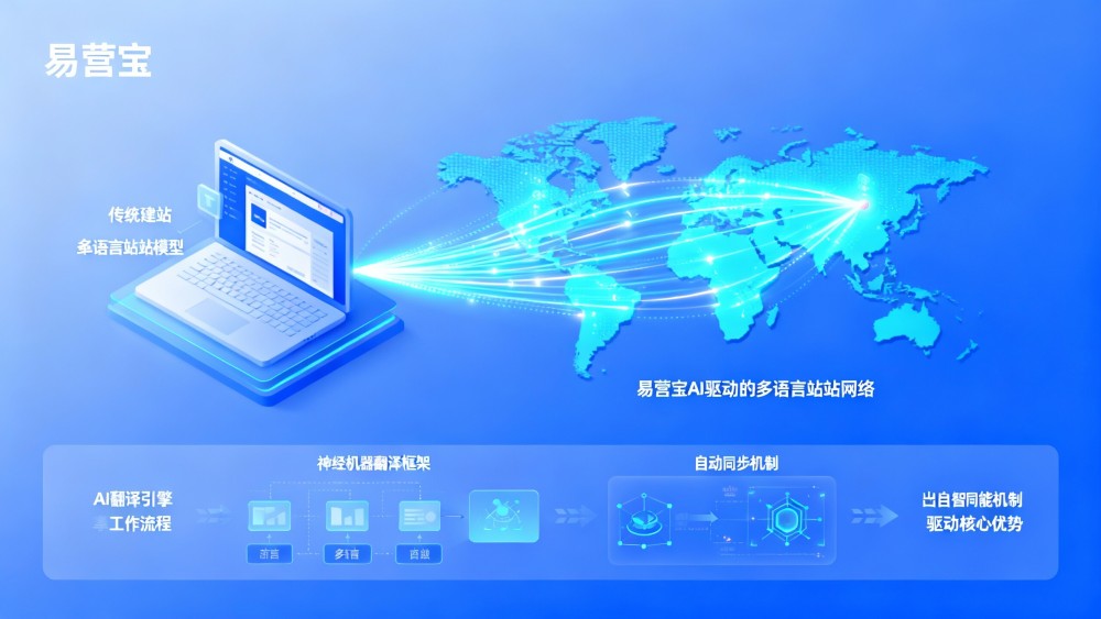 EasyYunbao VS Traditional Website Building: What are the differentiated advantages in multilingual support for foreign trade?