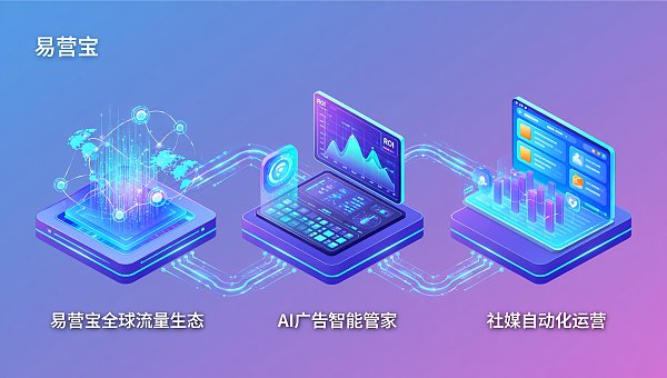 Foreign Trade Growth Academy | 3 Independent Website Traffic Generation Paths: EasyPromo Global Traffic Ecosystem + AI Ad Smart Manager + Social Media Automation Marketing Combo