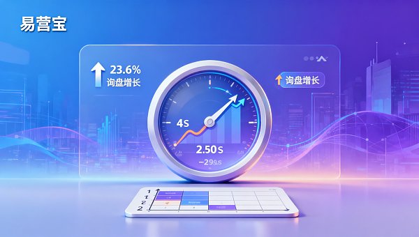 Does website performance significantly impact inquiry volume? Sites with LCP over 4s have an average bounce rate as high as 58%, with attached optimization priority matrix