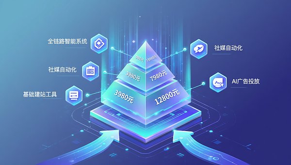 How much does AI website building cost per year? SME case study: Ranging from $980 to $12,800, with 4 budget tiers corresponding to functional boundaries
