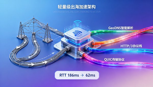 How to Address Slow Access to Overseas Websites? Solution: Designing a Lightweight Overseas Acceleration Architecture Based on GeoDNS + HTTP/3 + QUIC