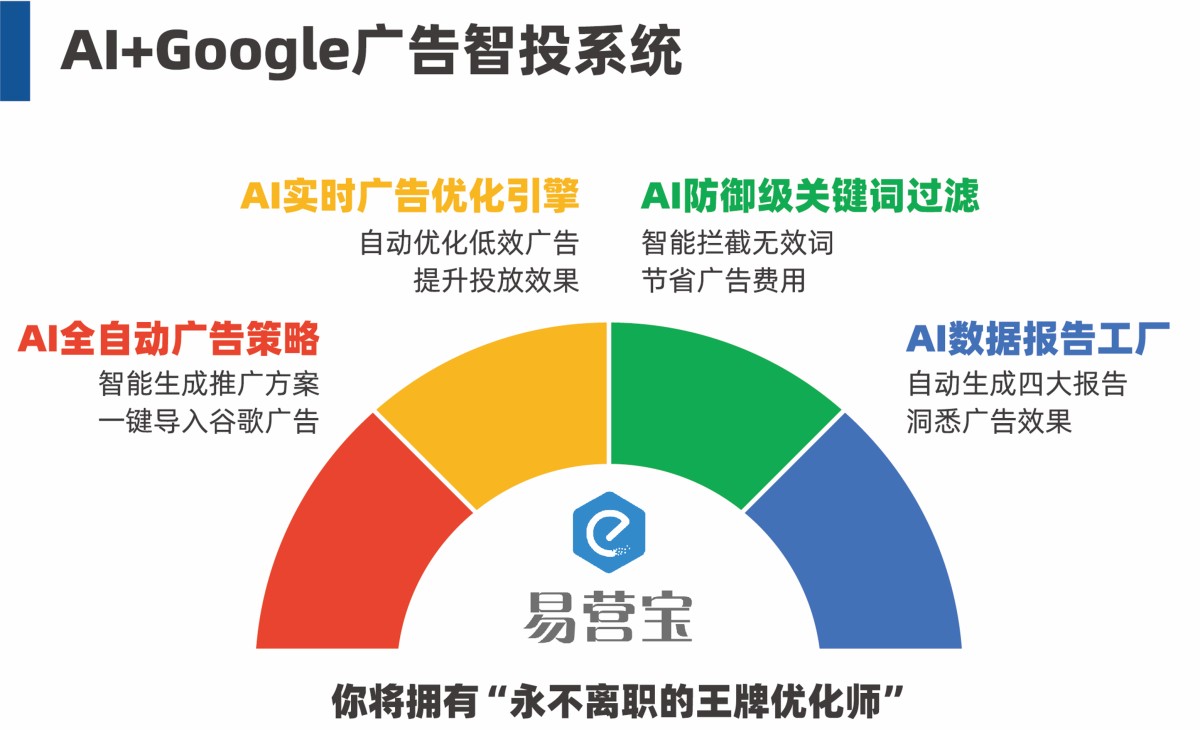 AI+Google広告インテリジェント配信システム AI+Google広告インテリジェント配信システム