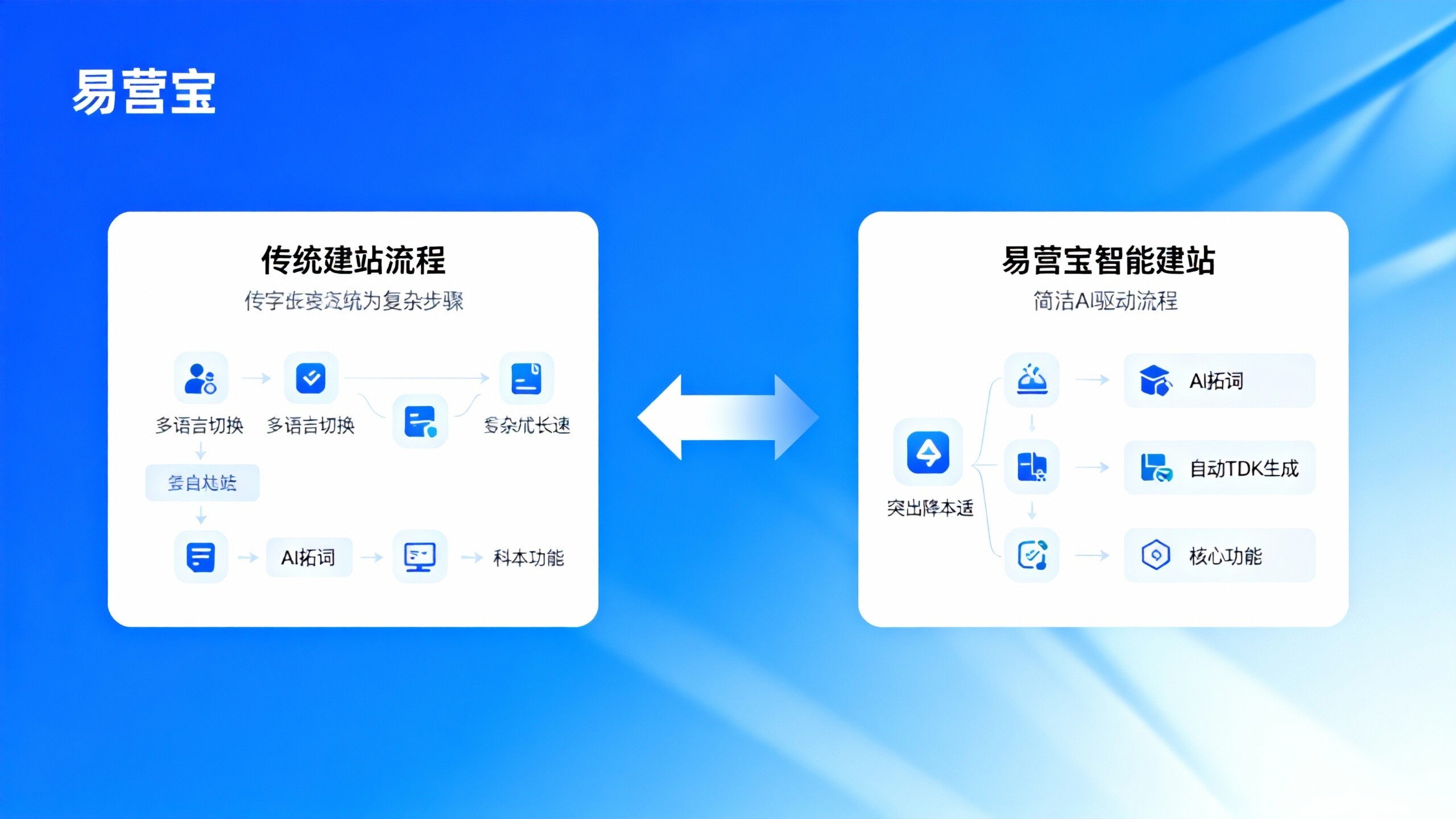 易営宝スマートウェブ構築と従来型ウェブ構築の比較：総コストと公開サイクルの実測