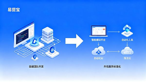 企业官网建站成本对比:自建 vs 外包哪个更适合项目采购? 企业官网建站成本对比:自建 vs 外包哪个更适合项目采购?