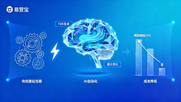 SEOランキングを向上させるAIツールでサイトの公開サイクルを短縮し、アウトソーシングコストを削減