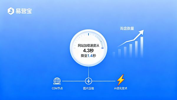 网站性能会影响询盘数量吗?数据驱动的优化建议 网站性能会影响询盘数量吗?数据驱动的优化建议