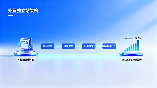 ドメイン名から成約まで：B2B輸出向け独立サイトの全プロセス再現、AIテンプレートが3倍の公開スピードを実現する方法とは？