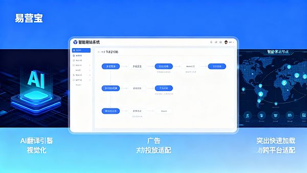 Yiyingbaoスマートウェブサイトシステムはクロスボーダー広告ランディングページの自動適応ニーズを満たすことができますか