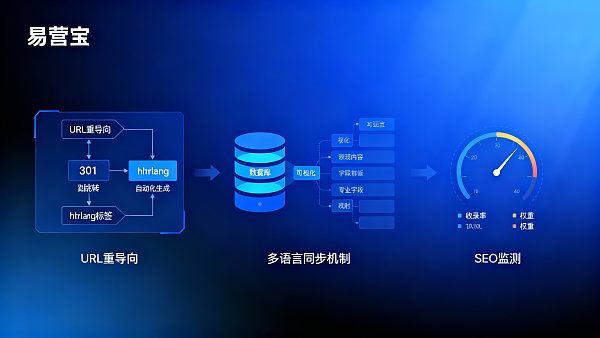 スマートウェブサイト構築システムはどれが良いか？多言語アーキテクチャの再構築時にSEOの権重損失とコンテンツ同期エラーを避けられるか