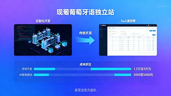 葡萄牙语独立站建设价格趋势报告:2024年定制化开发与第三方平台成本对照 葡萄牙语独立站建设价格趋势报告:2024年定制化开发与第三方平台成本对照