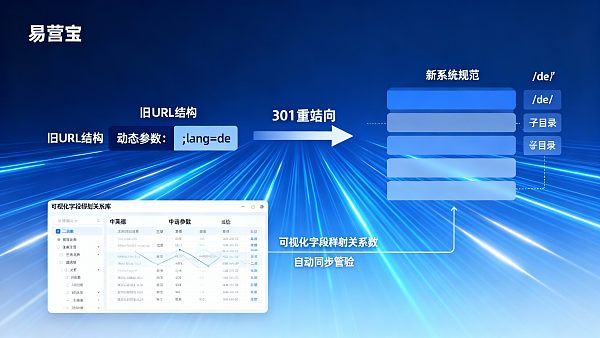 多言語貿易サイトの構築におけるリスクとは？URL構造移行時の歴史的評価の流出とフィールドマッピングエラーを回避する二重対策ガイド