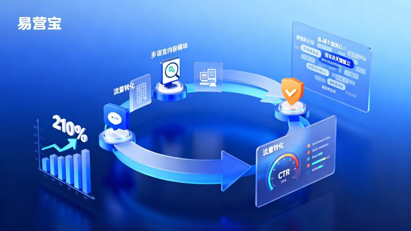 多言語マーケティングシステムの効果はどうか？検索表示量の210%増加から見る広告-コンテンツ-トラフィックの閉ループ検証ロジック