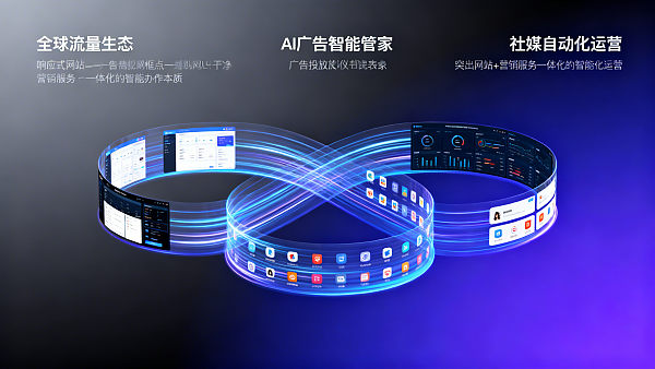 貿易成長学院｜3つの独立したウェブサイトトラフィック誘導方法の比較：EasyStoreグローバルトラフィックエコシステム+AI広告インテリジェントマネージャー+ソーシャルメディア自動運用コンビネーション