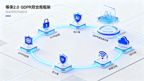 南京网站建设本地化合规要点:等保2 南京网站建设本地化合规要点:等保2