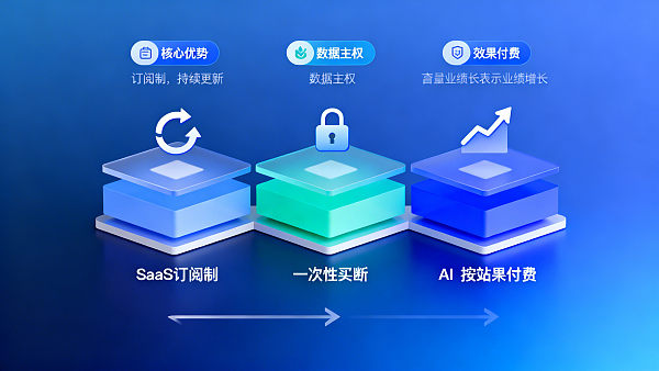 AIウェブサイトの料金体系は？3つのモデル比較：SaaSサブスクリプション、一括買取、成果報酬型の適用シナリオガイド