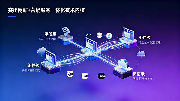 グローバルWebサイト向けHeadless CMSの選び方？まずはこの3つの質問を明確に：コンテンツ再利用の粒度、サードパーティAPIの割り当て、フロントエンドフレームワークの互換性