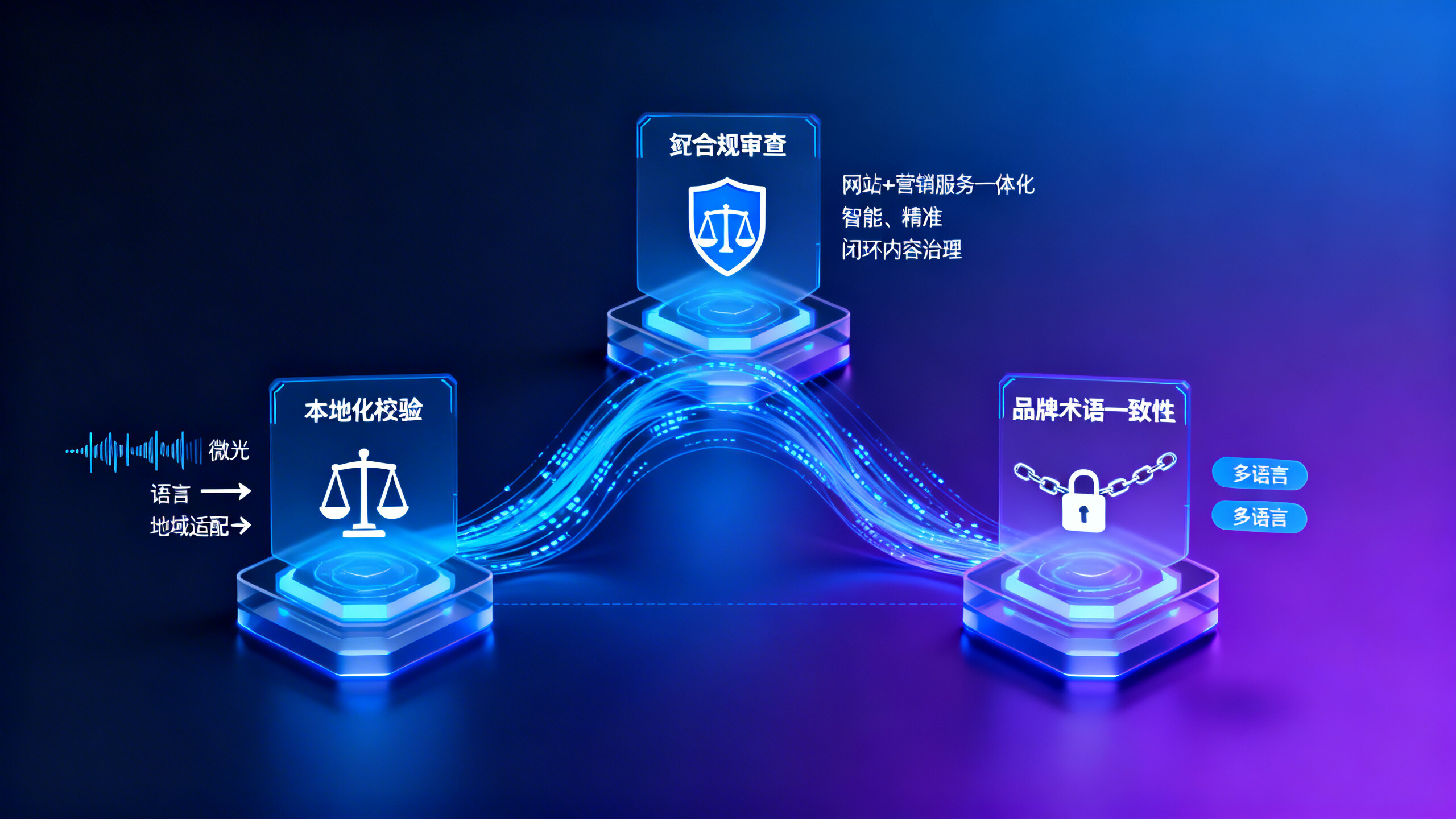 エンタープライズ多言語CMSが推奨する必須サポート3種類のコンテンツ審査フロー：コンプライアンス審査、ローカライズ検証、ブランド用語一貫性チェック