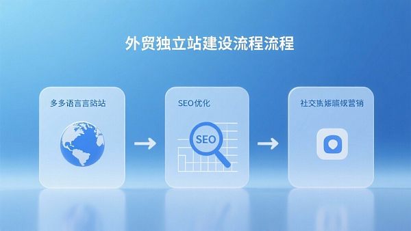 SEO 최적화된 무역 독립 웹사이트를 빠르게 구축하는 방법? 3단계로 완성!